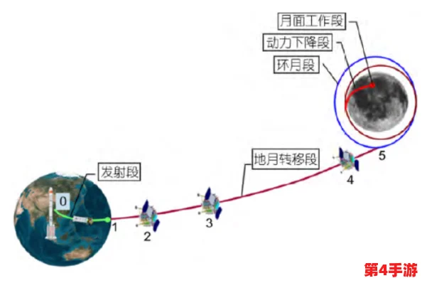解锁嫦娥奔月新成就：我如何精准操控，将飞行速度极限推升至1000倍速的奥秘与挑战