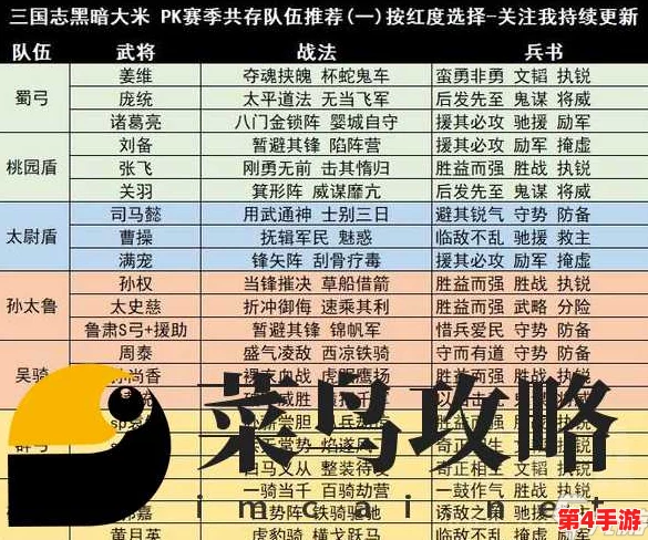 2024三国志战略版顶尖阵容榜单揭晓:五套全新强势搭配策略推荐,重塑战场格局! 2024三国志战略版顶尖阵容榜单揭晓:五套全新强势搭配策略推荐,重塑战场格局!